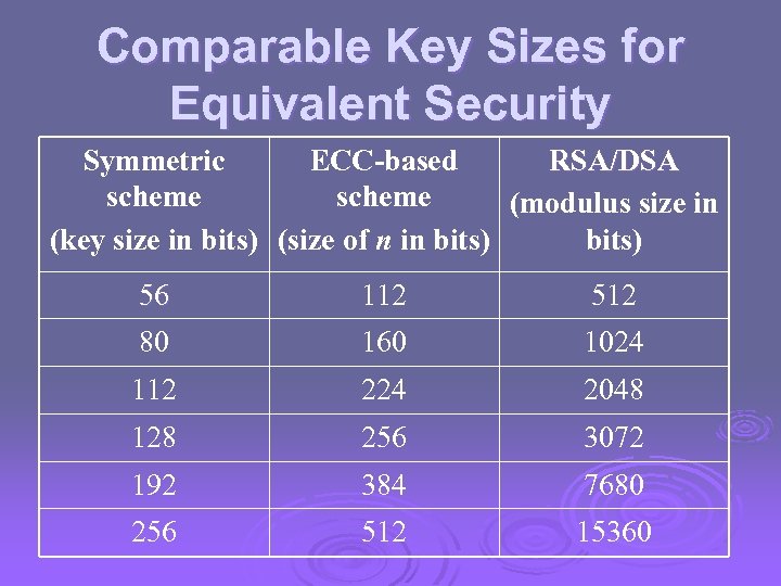 Comparable Key Sizes for Equivalent Security Symmetric ECC-based RSA/DSA scheme (modulus size in (key