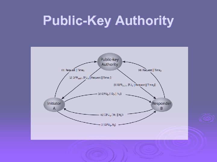 Public-Key Authority 