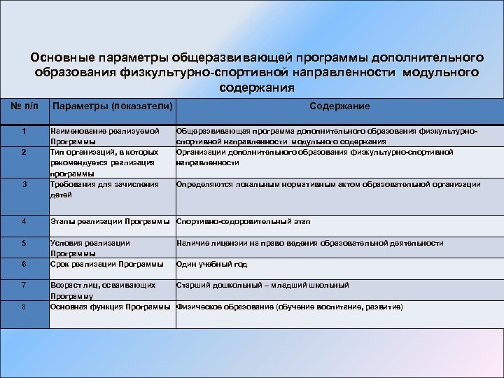 Основные параметры общеразвивающей программы дополнительного образования физкультурно-спортивной направленности модульного содержания № п/п 1 2