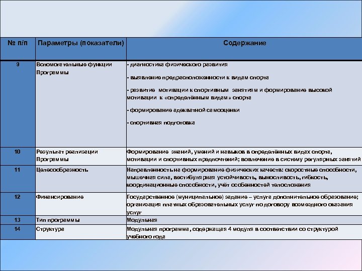 № п/п 9 Параметры (показатели) Вспомогательные функции Программы Содержание - диагностика физического развития -