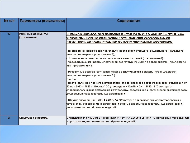 № п/п 19 Параметры (показатели) Рамочные документы (ограничения) Содержание - Письмо Министерства образования и