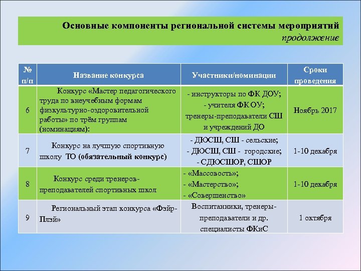 Основные компоненты региональной системы мероприятий продолжение № п/п Название конкурса Участники/номинации Сроки проведения 6