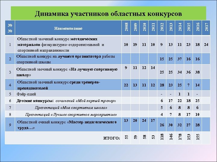 2 3 2011 2012 2013 2014 2015 2016 2017 Областной заочный конкурс методических материалов