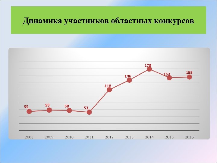 Динамика участников областных конкурсов 