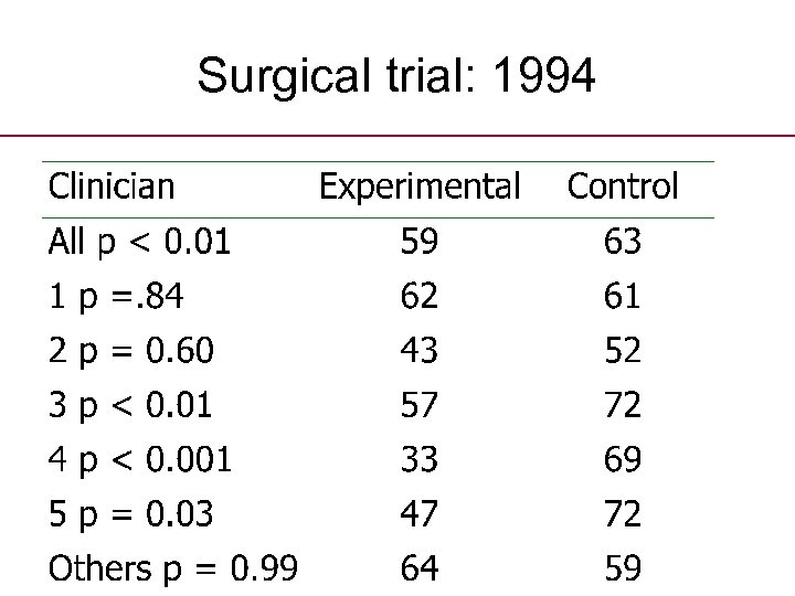 Surgical trial: 1994 
