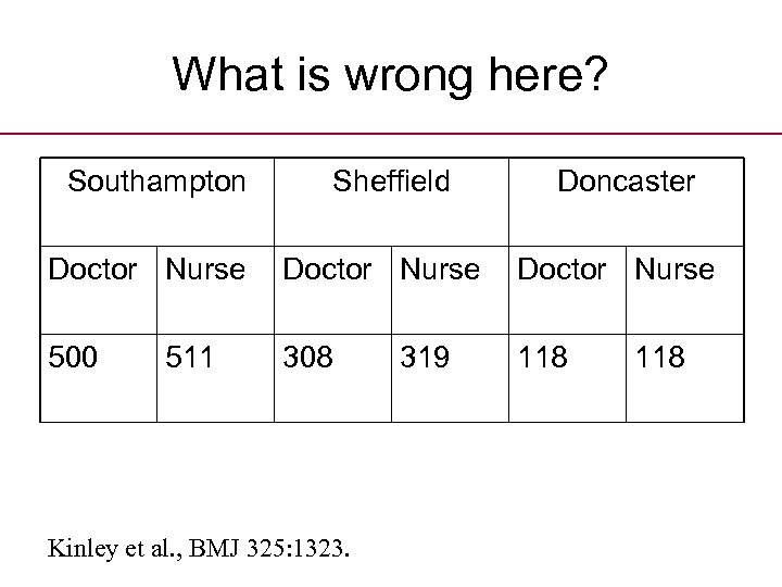 What is wrong here? Southampton Sheffield Doncaster Doctor Nurse 500 308 118 511 Kinley
