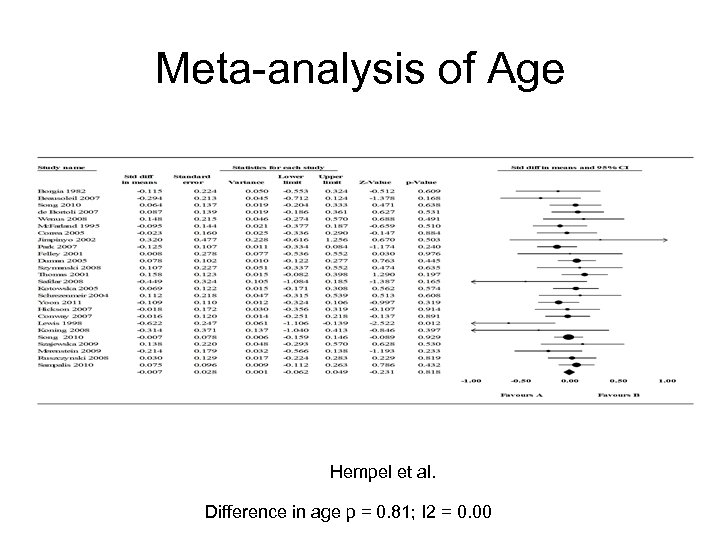 Meta-analysis of Age Hempel et al. Difference in age p = 0. 81; I