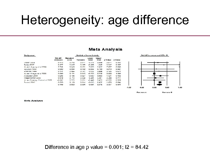 Heterogeneity: age difference Difference in age p value = 0. 001; I 2 =