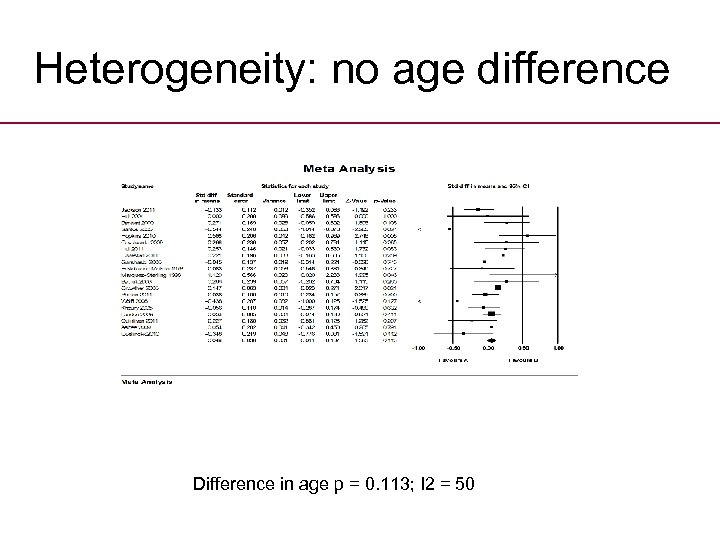 Heterogeneity: no age difference Difference in age p = 0. 113; I 2 =
