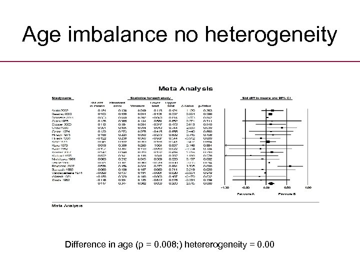 Age imbalance no heterogeneity Difference in age (p = 0. 008; ) hetererogeneity =