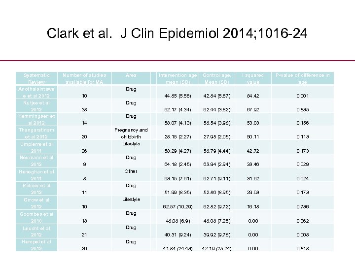 Clark et al. J Clin Epidemiol 2014; 1016 -24 Systematic Review Anothaisintawe e et