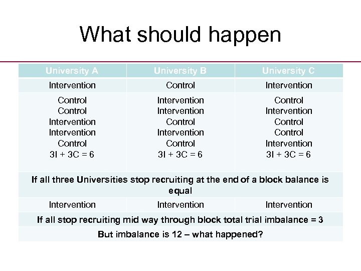 What should happen University A University B University C Intervention Control Intervention Control 3