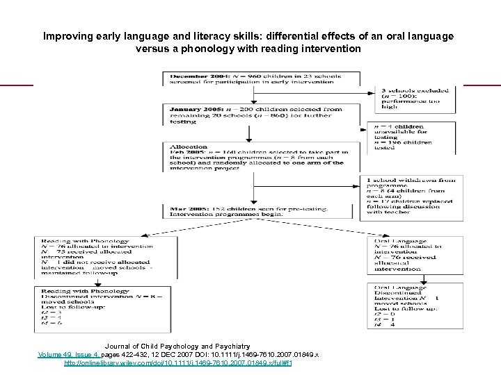 Improving early language and literacy skills: differential effects of an oral language versus a