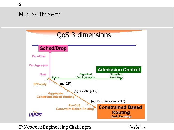 s MPLS-Diff. Serv IP Network Engineering Challenges T. Bauschert 11. 05. 2001 17 