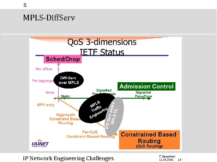 s MPLS-Diff. Serv IP Network Engineering Challenges T. Bauschert 11. 05. 2001 18 