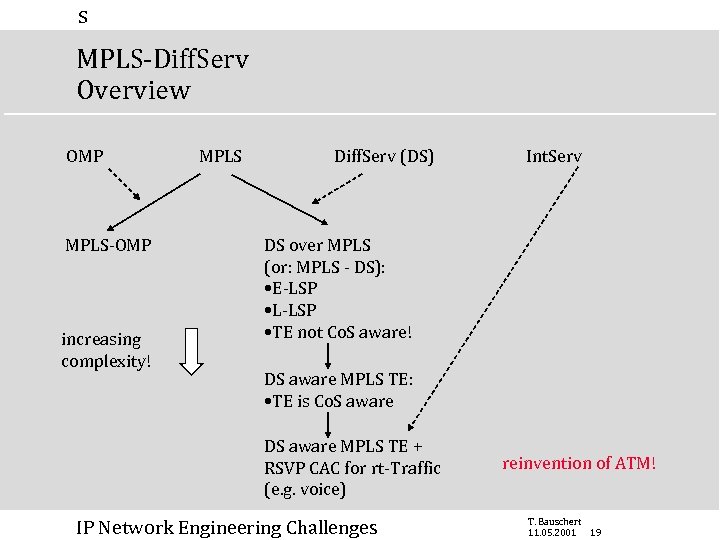 s MPLS-Diff. Serv Overview OMP MPLS-OMP increasing complexity! MPLS Diff. Serv (DS) Int. Serv
