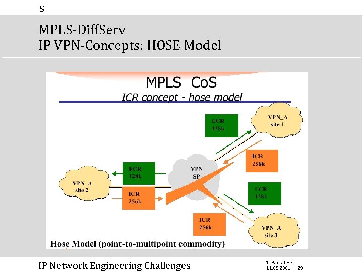s MPLS-Diff. Serv IP VPN-Concepts: HOSE Model IP Network Engineering Challenges T. Bauschert 11.