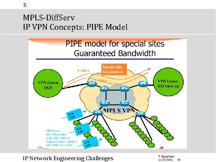 s MPLS-Diff. Serv IP VPN Concepts: PIPE Model IP Network Engineering Challenges T. Bauschert