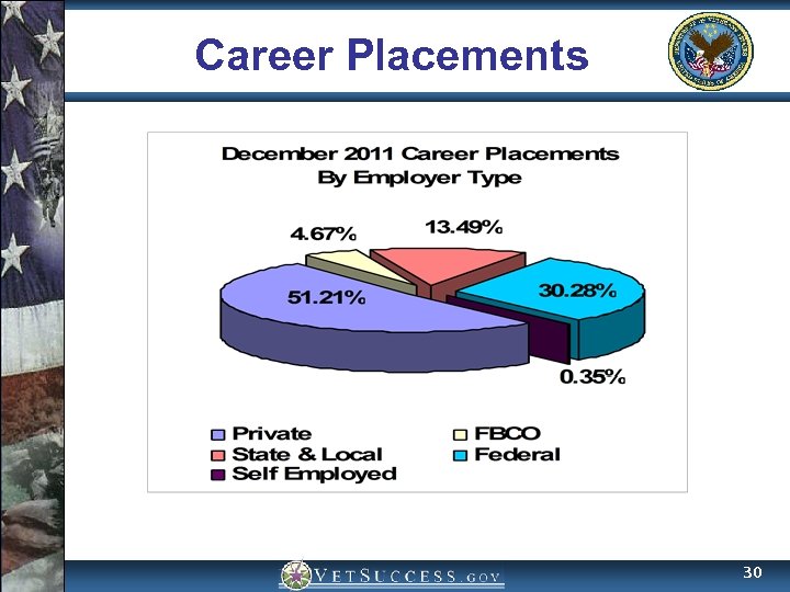 Career Placements 30 