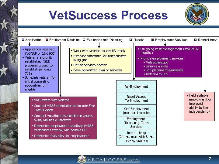 Vet. Success Process Application Entitlement Decision • Application received (VONAP or 28 -1900) •