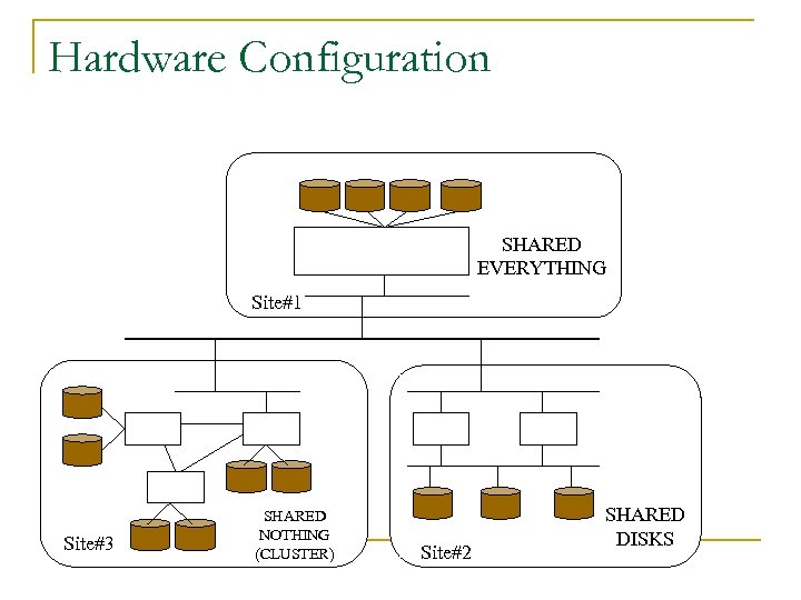 Hardware Configuration SHARED EVERYTHING Site#1 Site#3 SHARED NOTHING (CLUSTER) Site#2 SHARED DISKS 