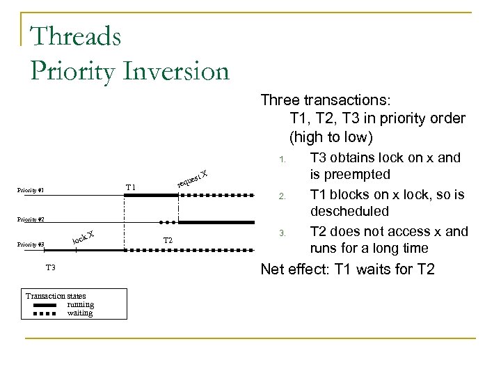 Threads Priority Inversion Three transactions: T 1, T 2, T 3 in priority order