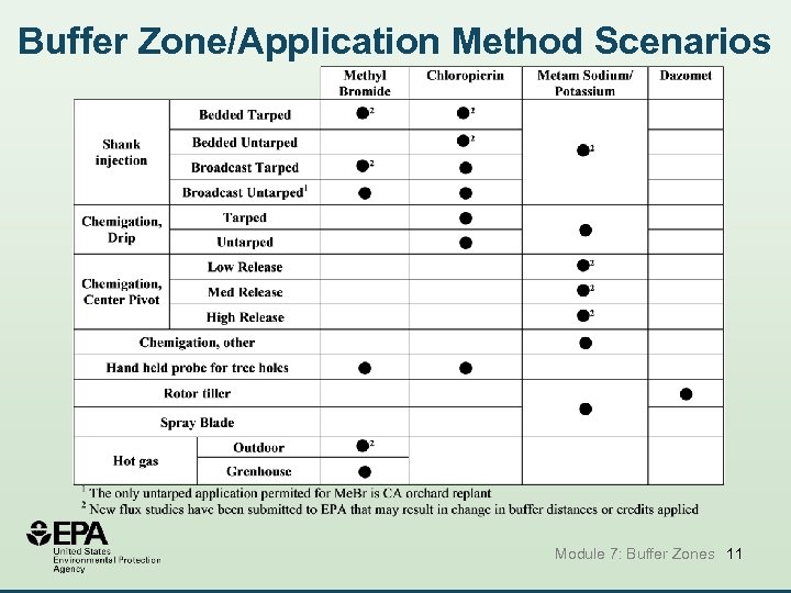 Buffer Zone/Application Method Scenarios Module 7: Buffer Zones 11 