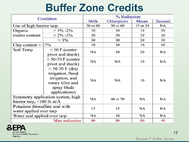 Buffer Zone Credits 12 Module 7: Buffer Zones 