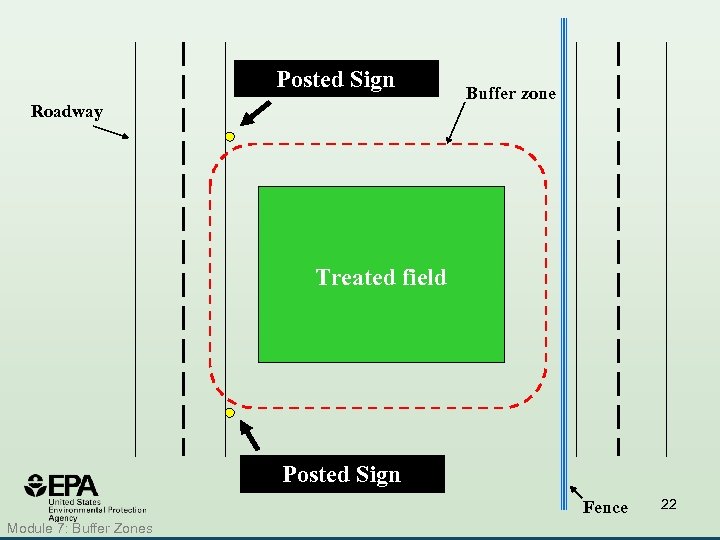 Posted Sign Roadway Buffer zone Treated field Posted Sign Fence Module 7: Buffer Zones