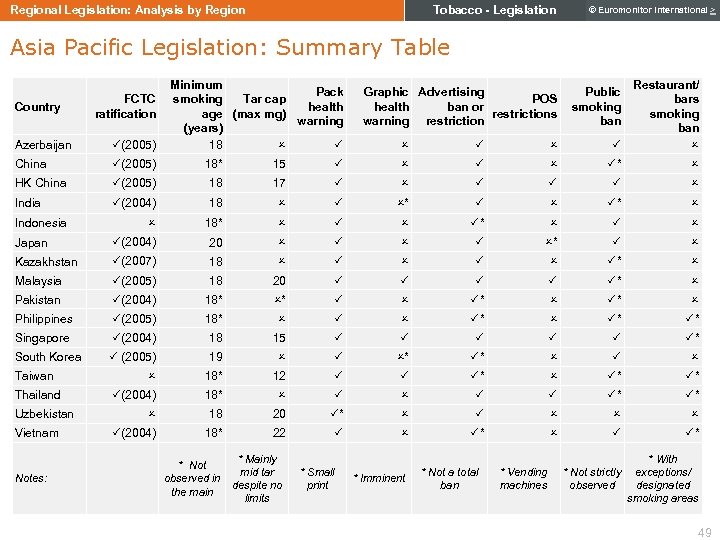 Tobacco - Legislation Regional Legislation: Analysis by Region © Euromonitor International > Asia Pacific