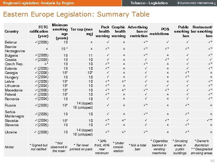 Tobacco - Legislation Regional Legislation: Analysis by Region © Euromonitor International > Eastern Europe