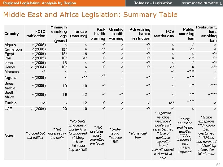 Tobacco - Legislation Regional Legislation: Analysis by Region © Euromonitor International > Middle East