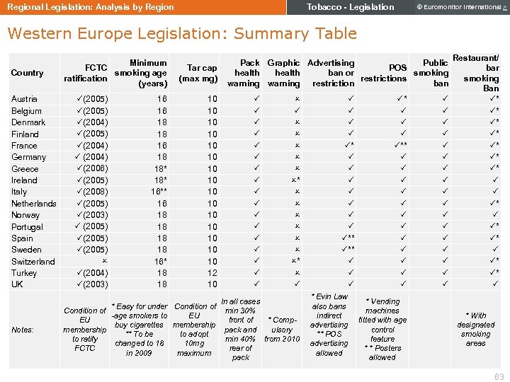 Tobacco - Legislation Regional Legislation: Analysis by Region © Euromonitor International > Western Europe