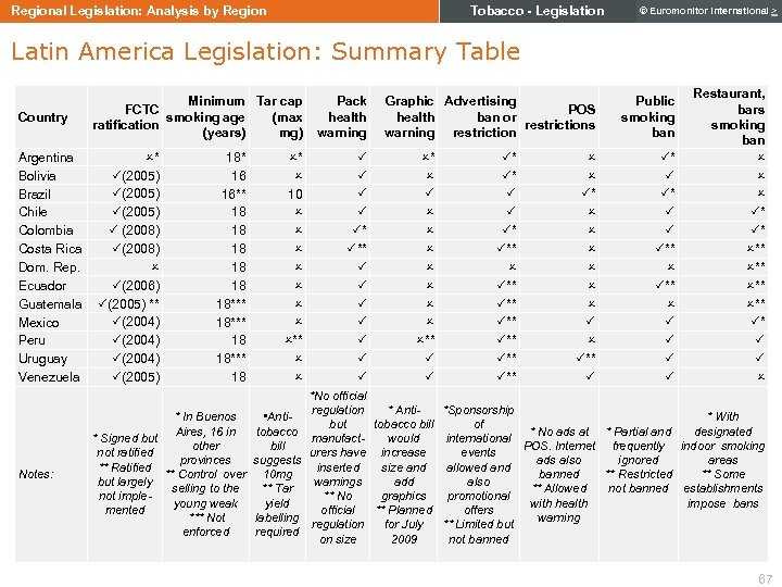 Tobacco - Legislation Regional Legislation: Analysis by Region © Euromonitor International > Latin America