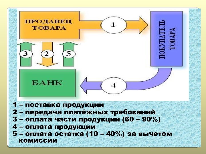 Передача продукции. Циклы поставки продукции. Платежное требование плюсы и минусы. Понятие и способы передачи товара. Взаимные поставки товара.