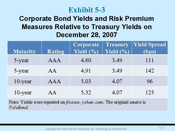 Exhibit 5 -3 Corporate Bond Yields and Risk Premium Measures Relative to Treasury Yields