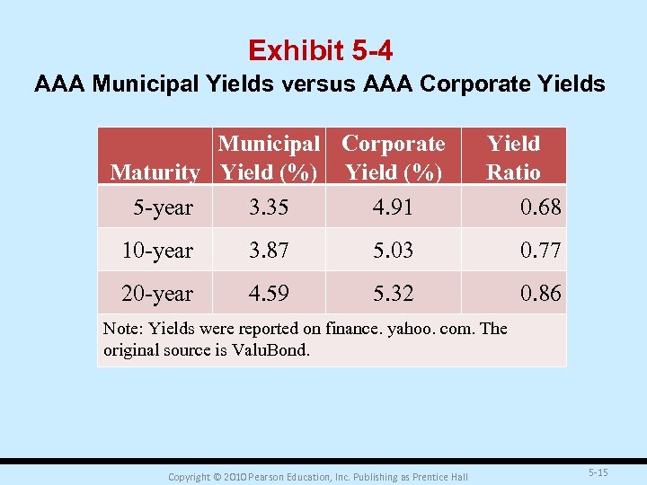 Exhibit 5 -4 AAA Municipal Yields versus AAA Corporate Yields Municipal Corporate Maturity Yield