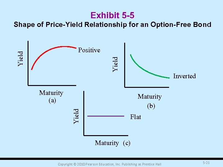 Exhibit 5 -5 Shape of Price-Yield Relationship for an Option-Free Bond Yield Positive Inverted