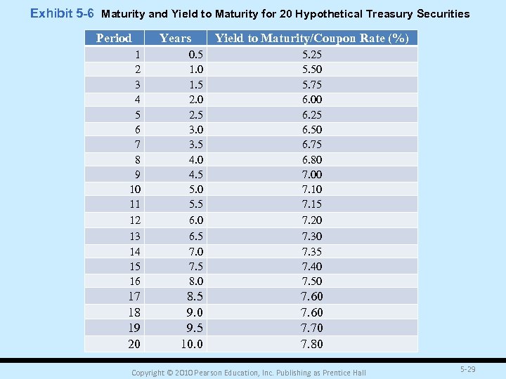 Exhibit 5 -6 Maturity and Yield to Maturity for 20 Hypothetical Treasury Securities Period