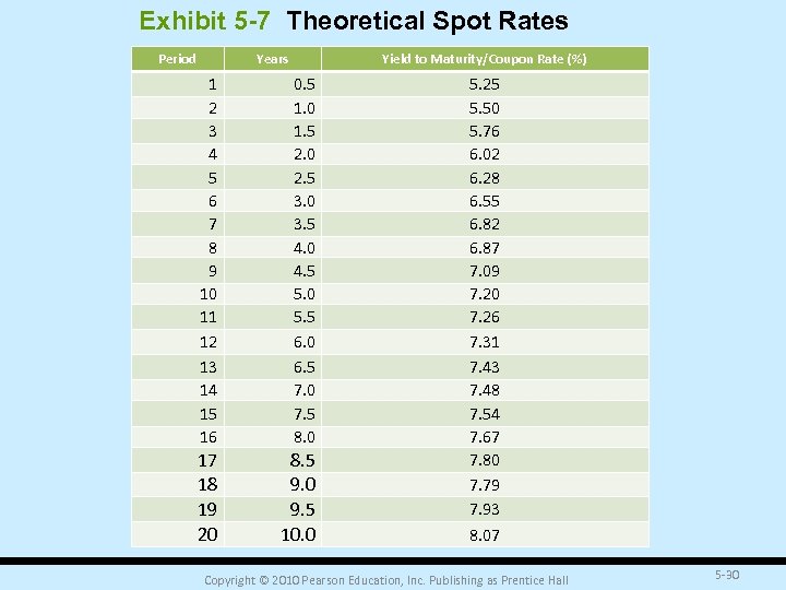 Exhibit 5 -7 Theoretical Spot Rates Period Years Yield to Maturity/Coupon Rate (%) 1