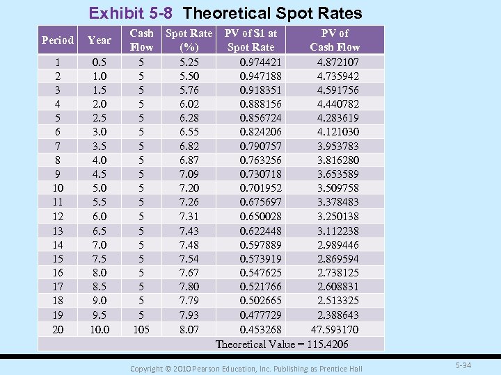 Exhibit 5 -8 Theoretical Spot Rates Period Year 1 2 3 4 5 6