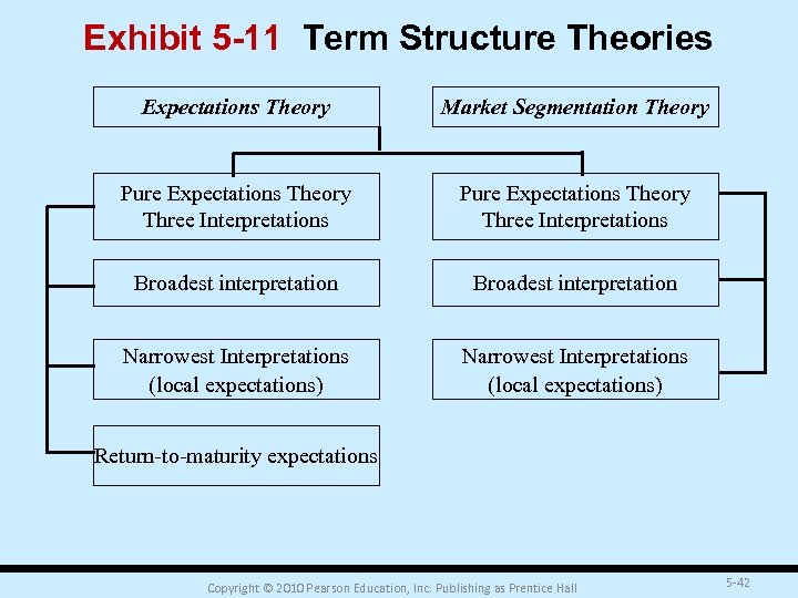Exhibit 5 -11 Term Structure Theories Expectations Theory Market Segmentation Theory Pure Expectations Theory