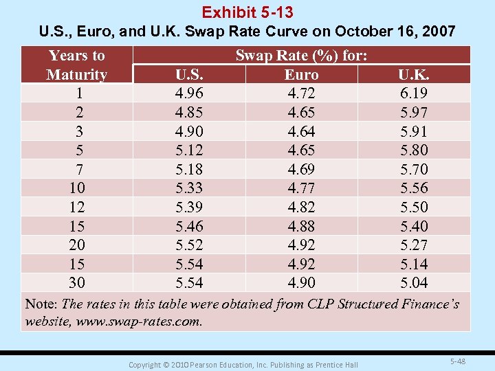 Exhibit 5 -13 U. S. , Euro, and U. K. Swap Rate Curve on