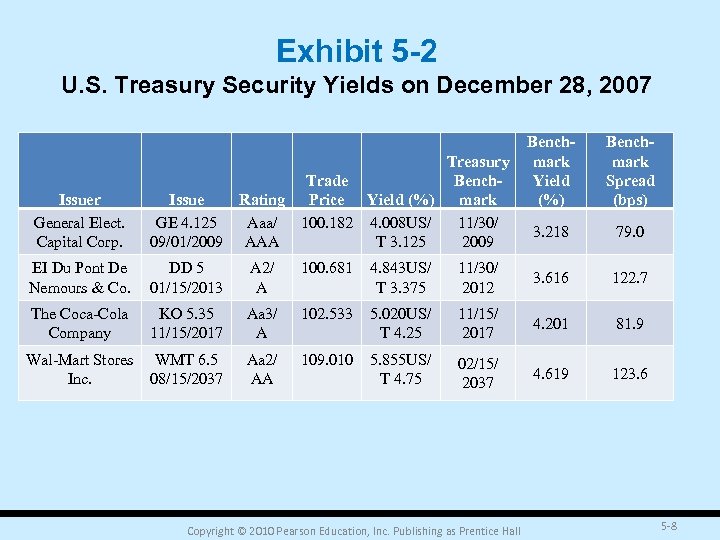 Exhibit 5 -2 U. S. Treasury Security Yields on December 28, 2007 Issuer General