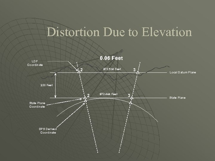 Distortion Due to Elevation 0. 06 Feet LDP Coordinate 2 3 973. 504 Feet