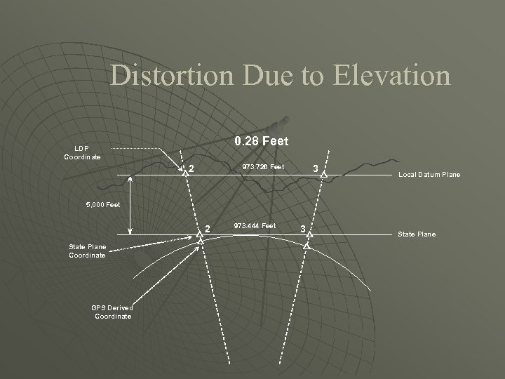Distortion Due to Elevation 0. 28 Feet LDP Coordinate 2 3 973. 726 Feet