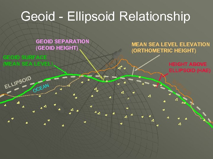 Geoid - Ellipsoid Relationship GEOID SEPARATION (GEOID HEIGHT) GEOID SURFACE (MEAN SEA LEVEL) ELL
