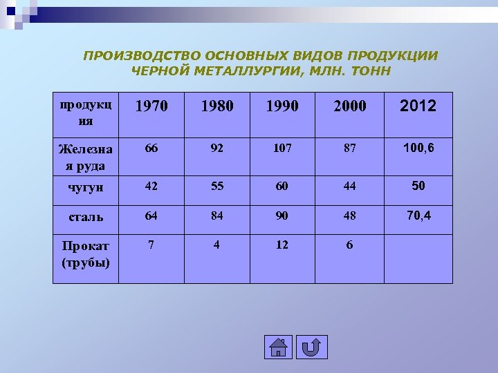 ПРОИЗВОДСТВО ОСНОВНЫХ ВИДОВ ПРОДУКЦИИ ЧЕРНОЙ МЕТАЛЛУРГИИ, МЛН. ТОНН продукц ия 1970 1980 1990 2000