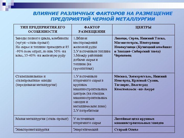 Комплексы отрасли центры. Факторы размещения металлургических предприятий. Факторы размещения предприятий черной металлургии. Факторы размещения черной металлургии полного цикла. Факторы влияния на размещение предприятий черной металлургии.