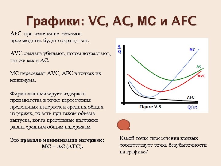 Графики: VC, AC, МС и AFC при изменение объемов производства будут сокращаться. AVC сначала